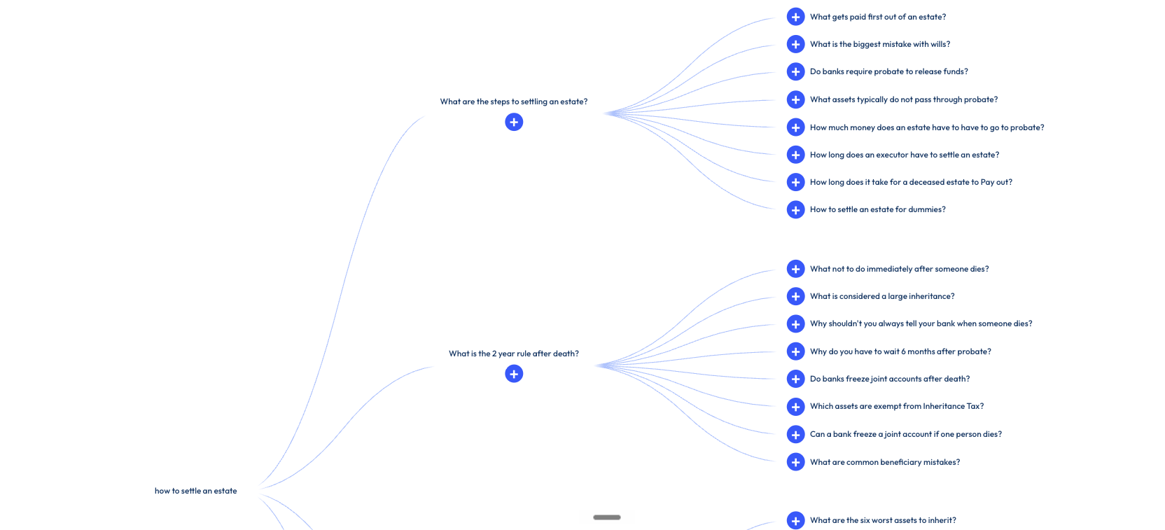 AlsoAsked question tree: how to settle an estate — every branch is a content opportunity
