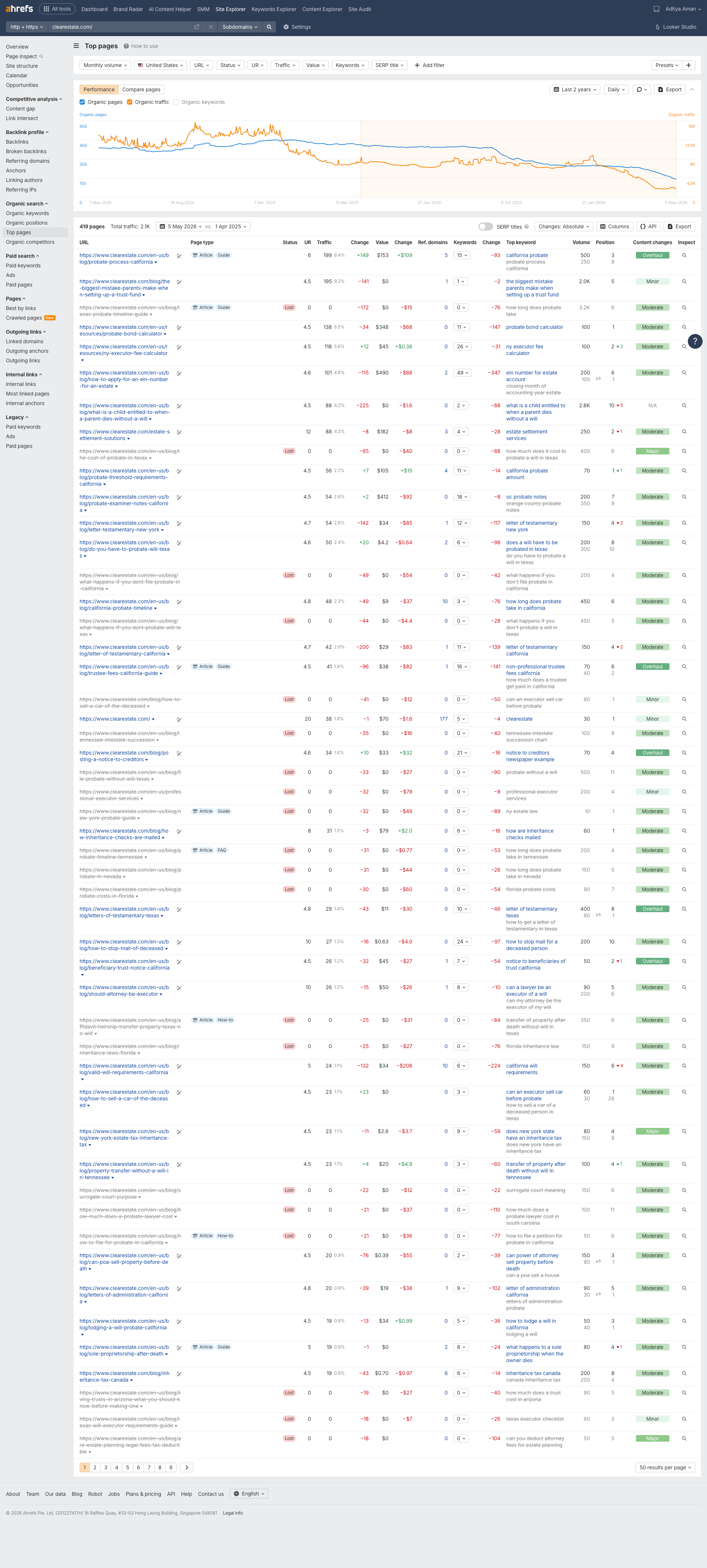 Ahrefs site explorer: top pages for estate settlement competitor
